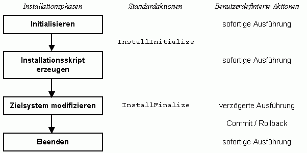 Sequenz: Installation - Ausfhren (Execute Sequence)