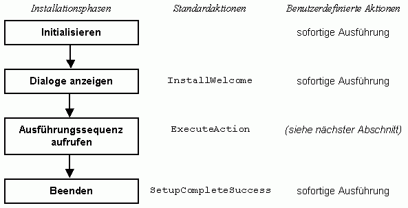 Sequenz: Installation - Benutzeroberflche (User Interface Sequence)